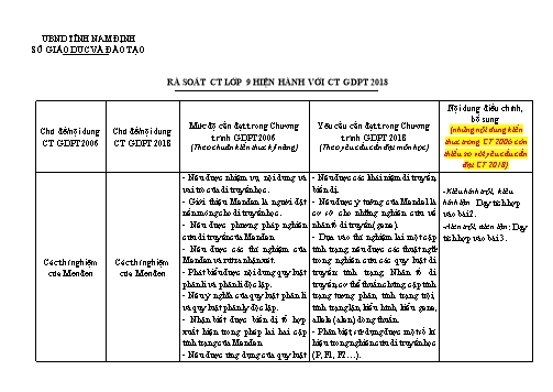 Rà soát chương trình Lớp 9 hiện hành với chương trình GDPT 2018 môn Sinh học